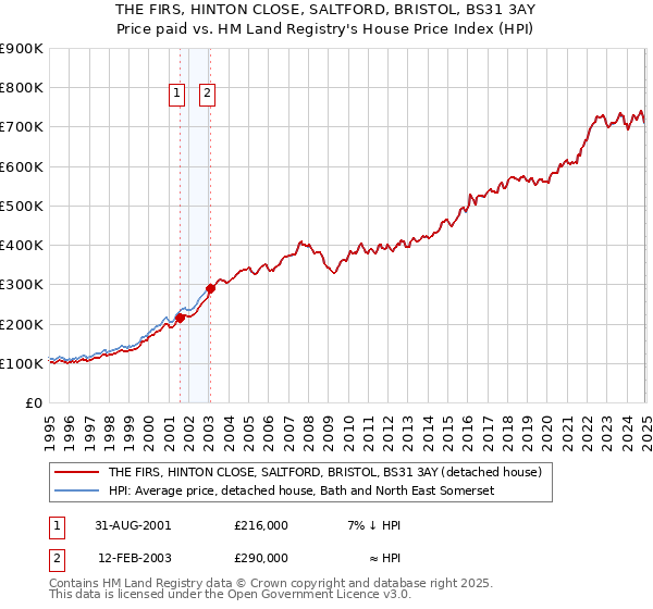 THE FIRS, HINTON CLOSE, SALTFORD, BRISTOL, BS31 3AY: Price paid vs HM Land Registry's House Price Index