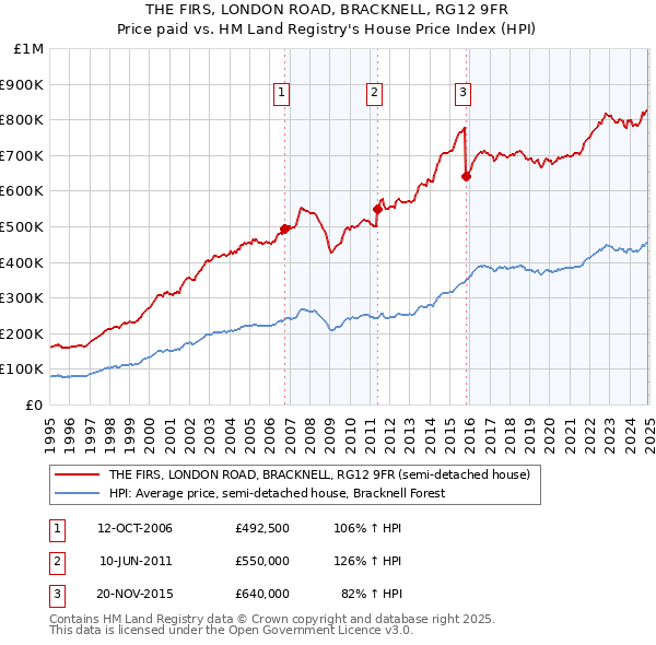 THE FIRS, LONDON ROAD, BRACKNELL, RG12 9FR: Price paid vs HM Land Registry's House Price Index