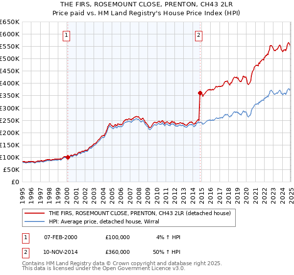 THE FIRS, ROSEMOUNT CLOSE, PRENTON, CH43 2LR: Price paid vs HM Land Registry's House Price Index