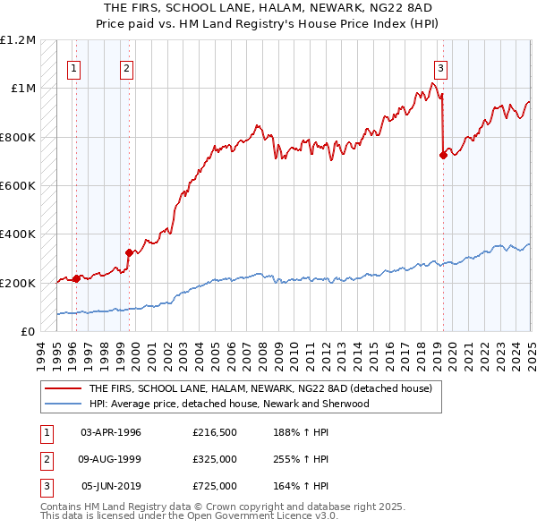 THE FIRS, SCHOOL LANE, HALAM, NEWARK, NG22 8AD: Price paid vs HM Land Registry's House Price Index