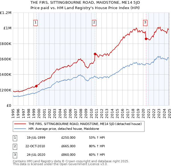 THE FIRS, SITTINGBOURNE ROAD, MAIDSTONE, ME14 5JD: Price paid vs HM Land Registry's House Price Index