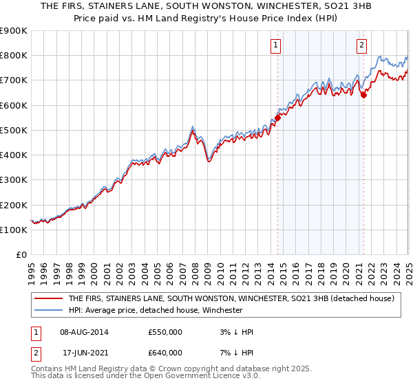 THE FIRS, STAINERS LANE, SOUTH WONSTON, WINCHESTER, SO21 3HB: Price paid vs HM Land Registry's House Price Index