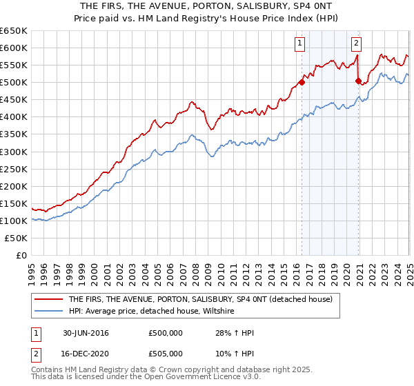 THE FIRS, THE AVENUE, PORTON, SALISBURY, SP4 0NT: Price paid vs HM Land Registry's House Price Index