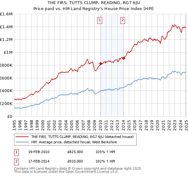 THE FIRS, TUTTS CLUMP, READING, RG7 6JU: Price paid vs HM Land Registry's House Price Index