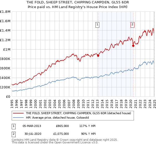 THE FOLD, SHEEP STREET, CHIPPING CAMPDEN, GL55 6DR: Price paid vs HM Land Registry's House Price Index