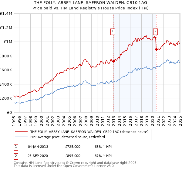 THE FOLLY, ABBEY LANE, SAFFRON WALDEN, CB10 1AG: Price paid vs HM Land Registry's House Price Index