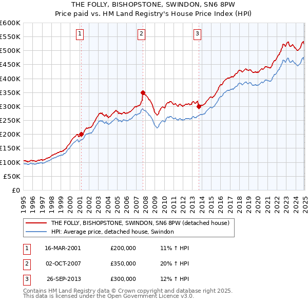 THE FOLLY, BISHOPSTONE, SWINDON, SN6 8PW: Price paid vs HM Land Registry's House Price Index