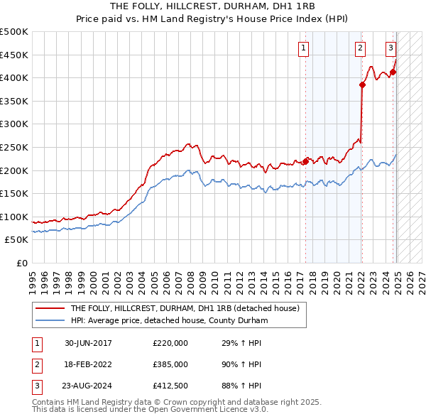 THE FOLLY, HILLCREST, DURHAM, DH1 1RB: Price paid vs HM Land Registry's House Price Index