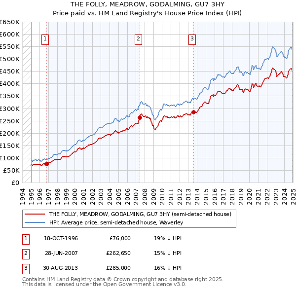 THE FOLLY, MEADROW, GODALMING, GU7 3HY: Price paid vs HM Land Registry's House Price Index
