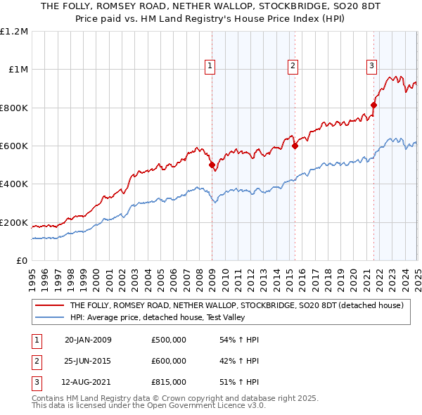 THE FOLLY, ROMSEY ROAD, NETHER WALLOP, STOCKBRIDGE, SO20 8DT: Price paid vs HM Land Registry's House Price Index