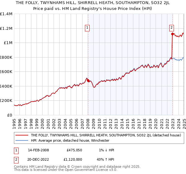 THE FOLLY, TWYNHAMS HILL, SHIRRELL HEATH, SOUTHAMPTON, SO32 2JL: Price paid vs HM Land Registry's House Price Index
