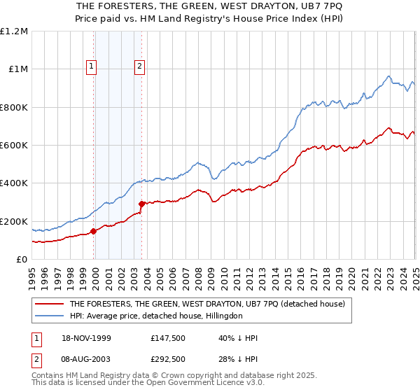 THE FORESTERS, THE GREEN, WEST DRAYTON, UB7 7PQ: Price paid vs HM Land Registry's House Price Index