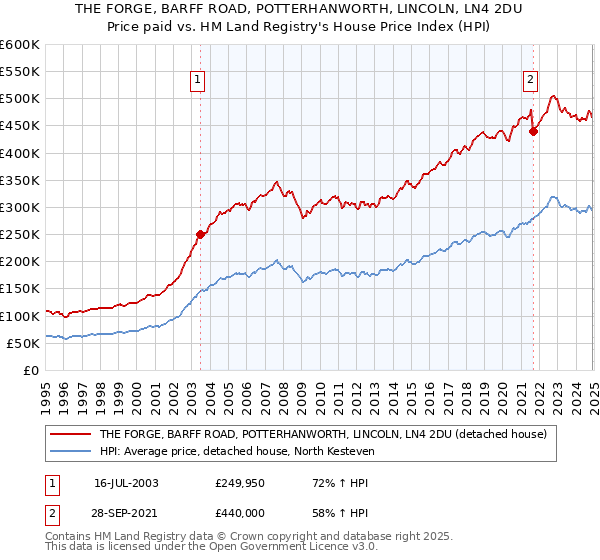 THE FORGE, BARFF ROAD, POTTERHANWORTH, LINCOLN, LN4 2DU: Price paid vs HM Land Registry's House Price Index