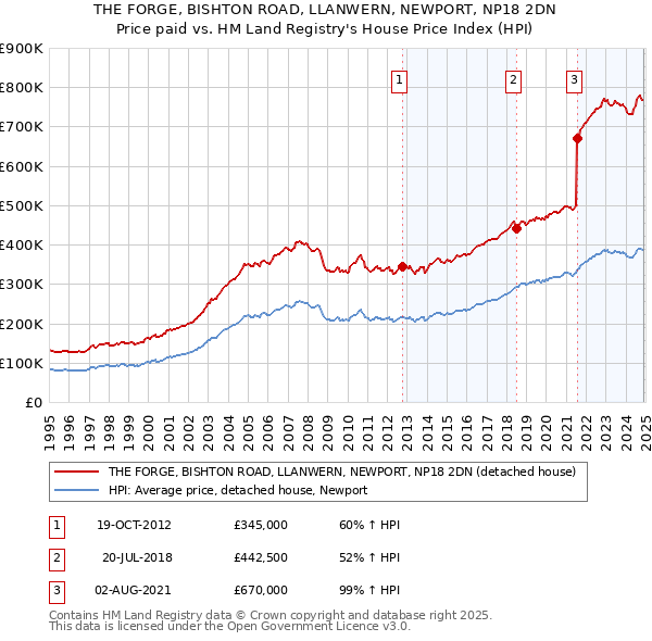 THE FORGE, BISHTON ROAD, LLANWERN, NEWPORT, NP18 2DN: Price paid vs HM Land Registry's House Price Index