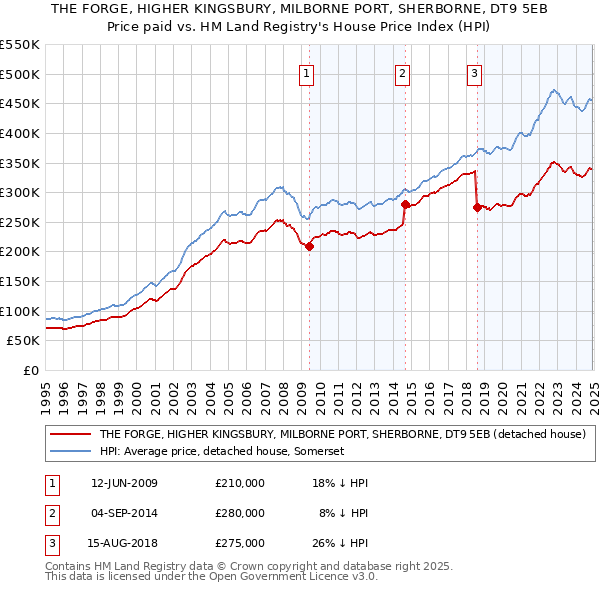 THE FORGE, HIGHER KINGSBURY, MILBORNE PORT, SHERBORNE, DT9 5EB: Price paid vs HM Land Registry's House Price Index