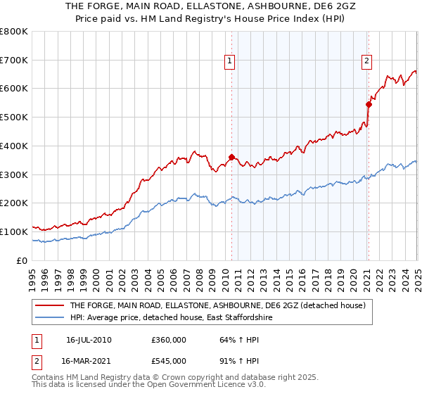 THE FORGE, MAIN ROAD, ELLASTONE, ASHBOURNE, DE6 2GZ: Price paid vs HM Land Registry's House Price Index
