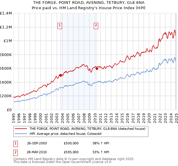 THE FORGE, POINT ROAD, AVENING, TETBURY, GL8 8NA: Price paid vs HM Land Registry's House Price Index