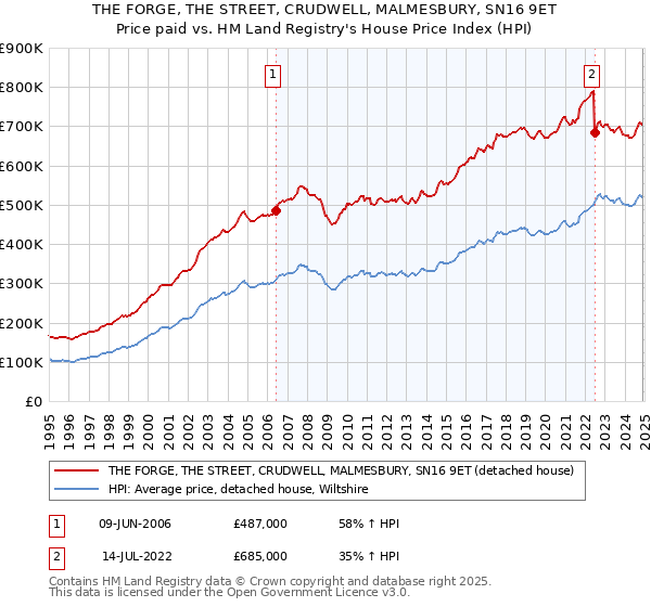 THE FORGE, THE STREET, CRUDWELL, MALMESBURY, SN16 9ET: Price paid vs HM Land Registry's House Price Index