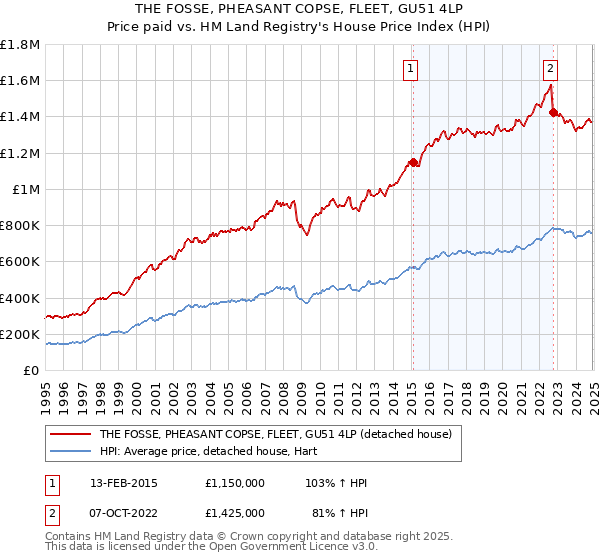 THE FOSSE, PHEASANT COPSE, FLEET, GU51 4LP: Price paid vs HM Land Registry's House Price Index