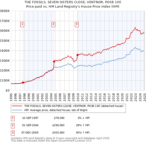 THE FOSSILS, SEVEN SISTERS CLOSE, VENTNOR, PO38 1XE: Price paid vs HM Land Registry's House Price Index