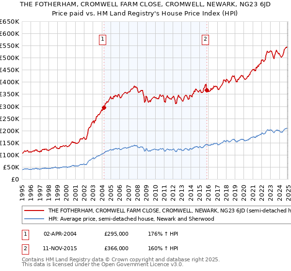 THE FOTHERHAM, CROMWELL FARM CLOSE, CROMWELL, NEWARK, NG23 6JD: Price paid vs HM Land Registry's House Price Index