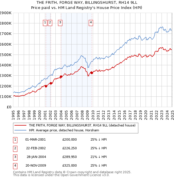 THE FRITH, FORGE WAY, BILLINGSHURST, RH14 9LL: Price paid vs HM Land Registry's House Price Index