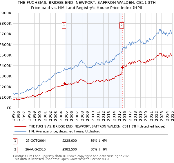 THE FUCHSIAS, BRIDGE END, NEWPORT, SAFFRON WALDEN, CB11 3TH: Price paid vs HM Land Registry's House Price Index
