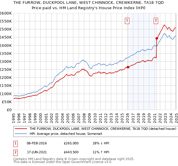 THE FURROW, DUCKPOOL LANE, WEST CHINNOCK, CREWKERNE, TA18 7QD: Price paid vs HM Land Registry's House Price Index