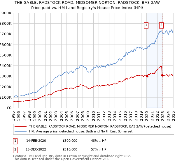 THE GABLE, RADSTOCK ROAD, MIDSOMER NORTON, RADSTOCK, BA3 2AW: Price paid vs HM Land Registry's House Price Index