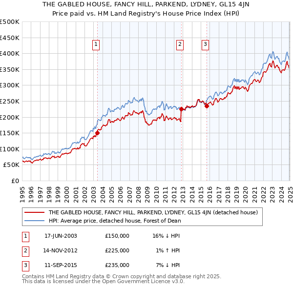 THE GABLED HOUSE, FANCY HILL, PARKEND, LYDNEY, GL15 4JN: Price paid vs HM Land Registry's House Price Index