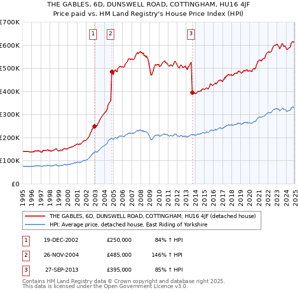 THE GABLES, 6D, DUNSWELL ROAD, COTTINGHAM, HU16 4JF: Price paid vs HM Land Registry's House Price Index