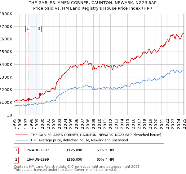 THE GABLES, AMEN CORNER, CAUNTON, NEWARK, NG23 6AP: Price paid vs HM Land Registry's House Price Index
