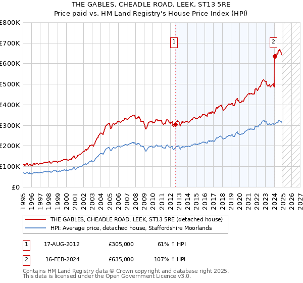 THE GABLES, CHEADLE ROAD, LEEK, ST13 5RE: Price paid vs HM Land Registry's House Price Index