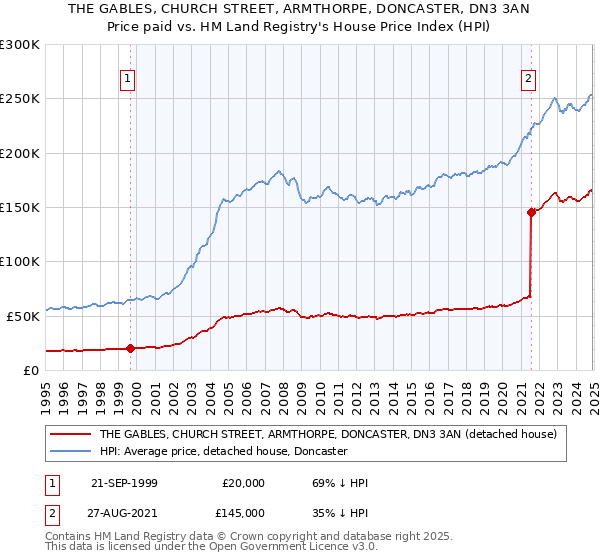 THE GABLES, CHURCH STREET, ARMTHORPE, DONCASTER, DN3 3AN: Price paid vs HM Land Registry's House Price Index
