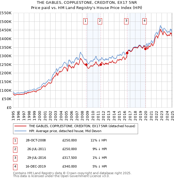 THE GABLES, COPPLESTONE, CREDITON, EX17 5NR: Price paid vs HM Land Registry's House Price Index