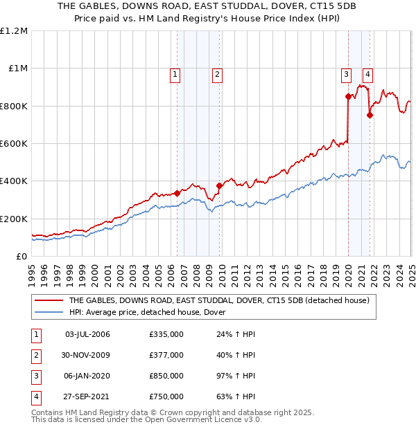 THE GABLES, DOWNS ROAD, EAST STUDDAL, DOVER, CT15 5DB: Price paid vs HM Land Registry's House Price Index