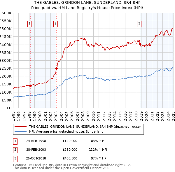 THE GABLES, GRINDON LANE, SUNDERLAND, SR4 8HP: Price paid vs HM Land Registry's House Price Index