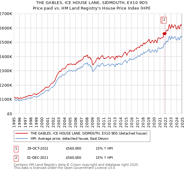 THE GABLES, ICE HOUSE LANE, SIDMOUTH, EX10 9DS: Price paid vs HM Land Registry's House Price Index