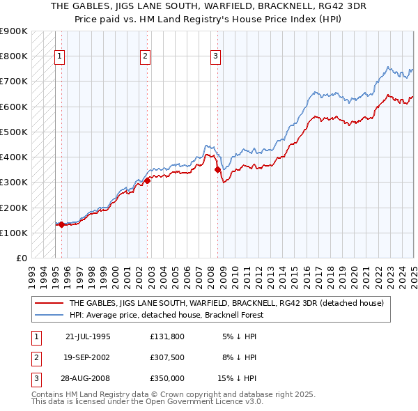 THE GABLES, JIGS LANE SOUTH, WARFIELD, BRACKNELL, RG42 3DR: Price paid vs HM Land Registry's House Price Index