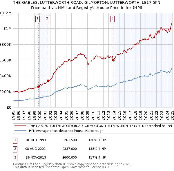 THE GABLES, LUTTERWORTH ROAD, GILMORTON, LUTTERWORTH, LE17 5PN: Price paid vs HM Land Registry's House Price Index