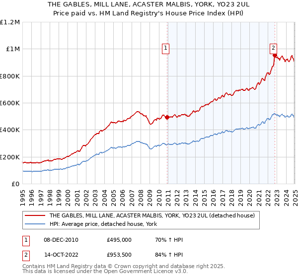THE GABLES, MILL LANE, ACASTER MALBIS, YORK, YO23 2UL: Price paid vs HM Land Registry's House Price Index