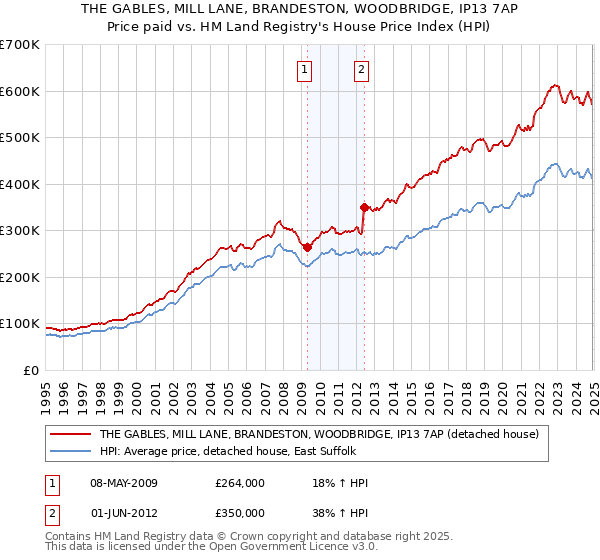 THE GABLES, MILL LANE, BRANDESTON, WOODBRIDGE, IP13 7AP: Price paid vs HM Land Registry's House Price Index
