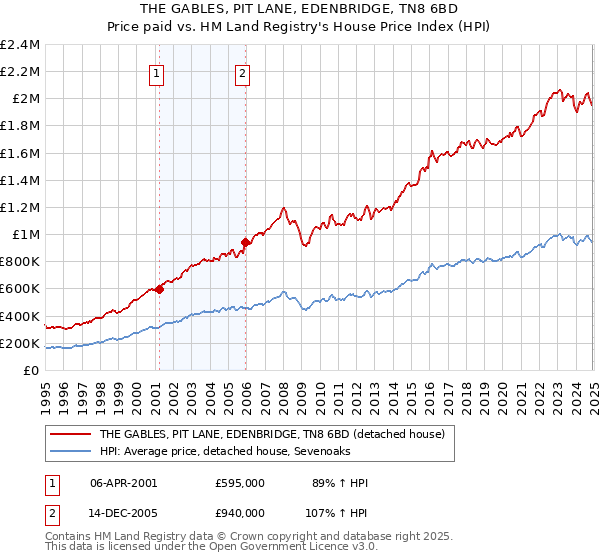 THE GABLES, PIT LANE, EDENBRIDGE, TN8 6BD: Price paid vs HM Land Registry's House Price Index