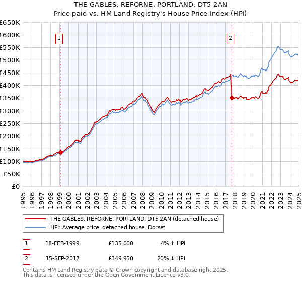 THE GABLES, REFORNE, PORTLAND, DT5 2AN: Price paid vs HM Land Registry's House Price Index