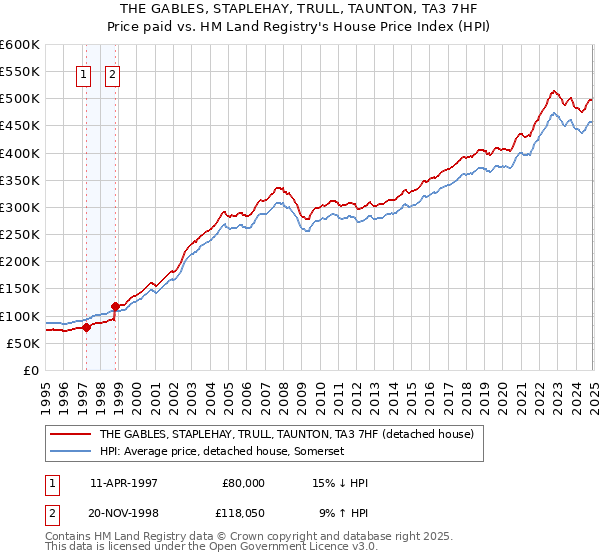 THE GABLES, STAPLEHAY, TRULL, TAUNTON, TA3 7HF: Price paid vs HM Land Registry's House Price Index