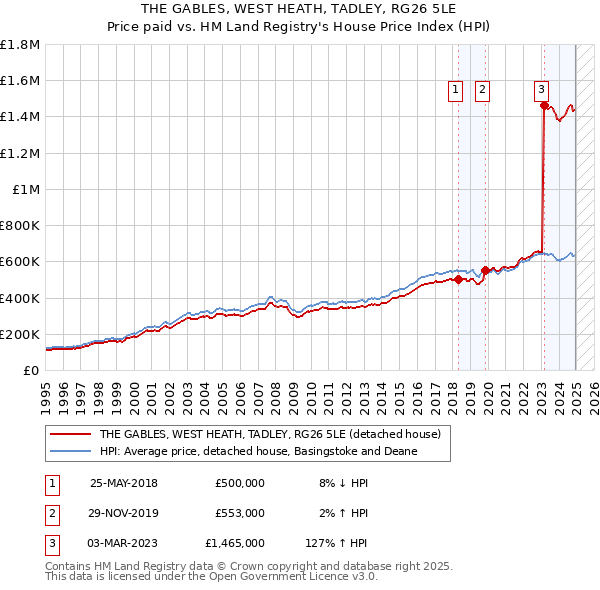 THE GABLES, WEST HEATH, TADLEY, RG26 5LE: Price paid vs HM Land Registry's House Price Index