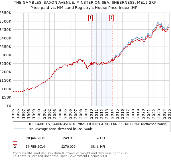 THE GAMBLES, SAXON AVENUE, MINSTER ON SEA, SHEERNESS, ME12 2RP: Price paid vs HM Land Registry's House Price Index