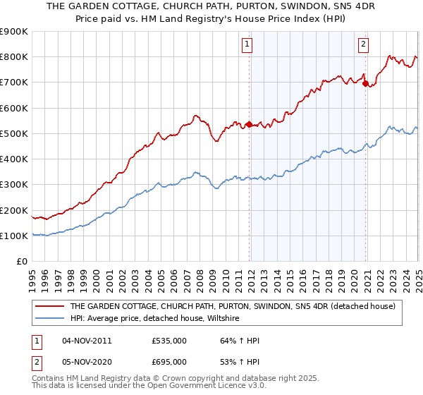 THE GARDEN COTTAGE, CHURCH PATH, PURTON, SWINDON, SN5 4DR: Price paid vs HM Land Registry's House Price Index