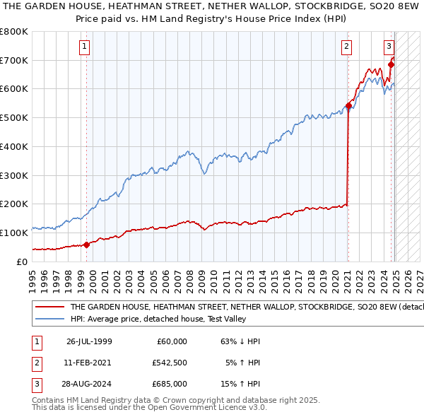 THE GARDEN HOUSE, HEATHMAN STREET, NETHER WALLOP, STOCKBRIDGE, SO20 8EW: Price paid vs HM Land Registry's House Price Index