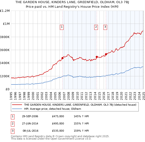THE GARDEN HOUSE, KINDERS LANE, GREENFIELD, OLDHAM, OL3 7BJ: Price paid vs HM Land Registry's House Price Index